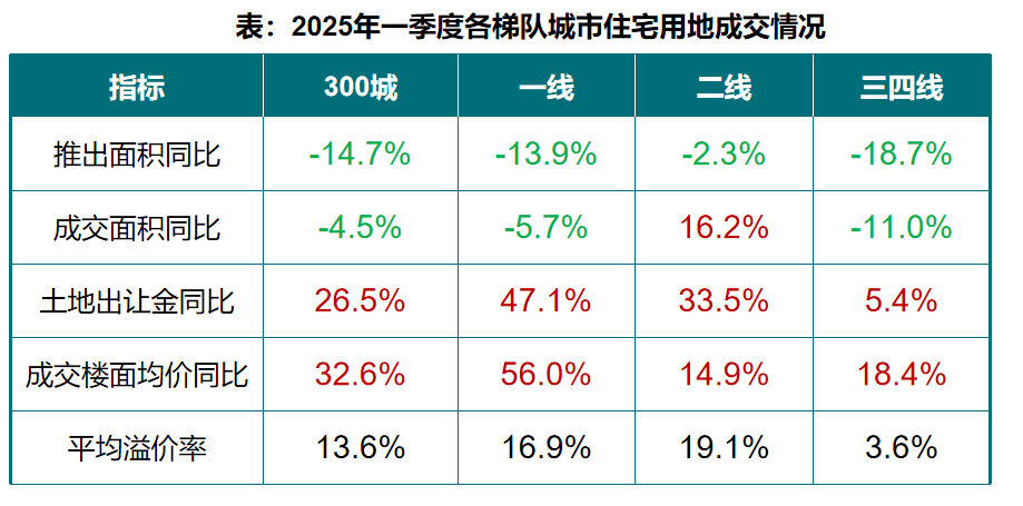 一季度楼市盘点｜热点城市豪宅盘拉高新房均价，二手房“价跌量涨”，专家称“刚需主要转向二手房和租赁”