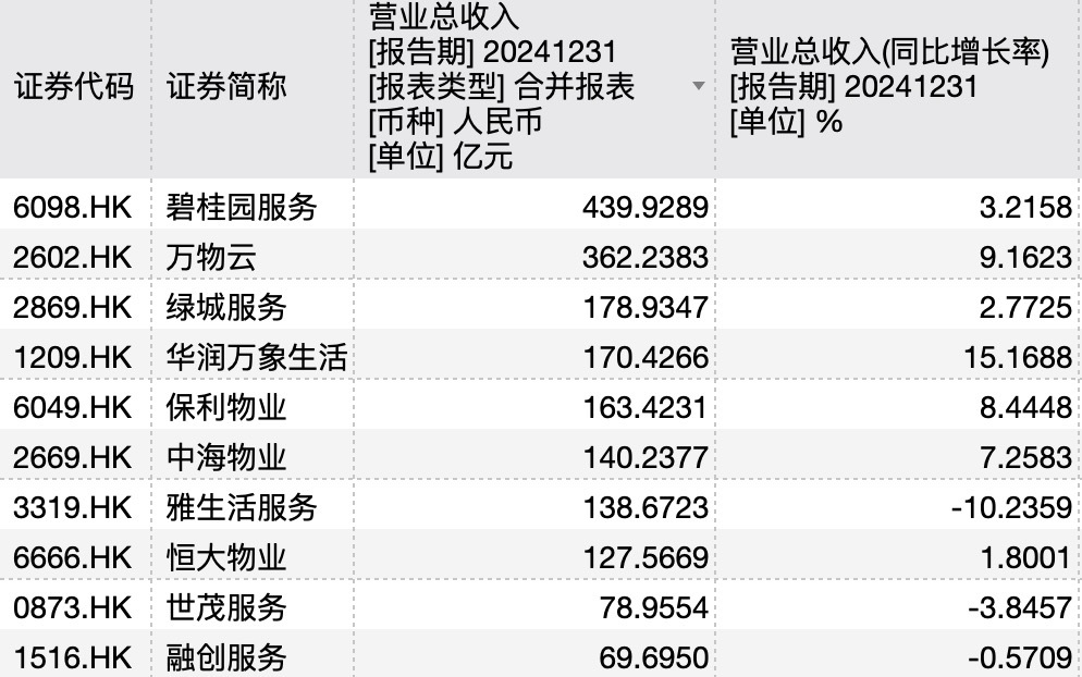 57家上市物企去年共赚了115亿元：营收利润“剪刀差”凸显，行业集中度加速提升