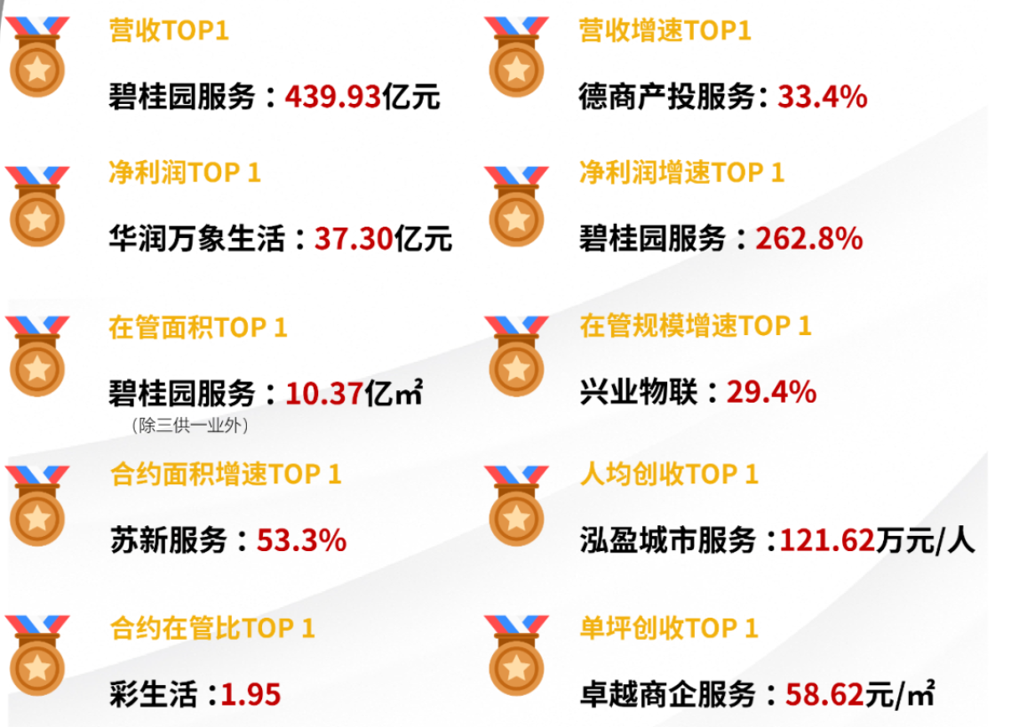 57家上市物企去年共赚了115亿元：营收利润“剪刀差”凸显，行业集中度加速提升