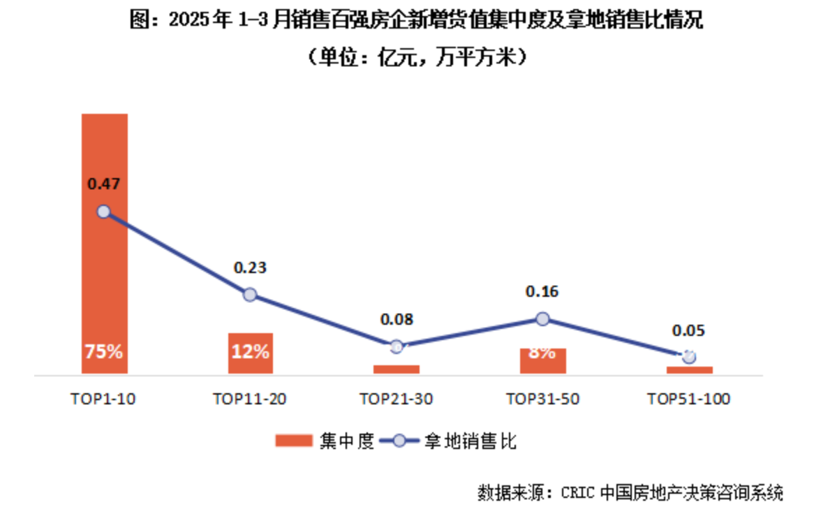 一季度楼市盘点 | 百强房企一季度拿地总额增超三成：核心城市土拍高热，投资“头尾分化”加剧