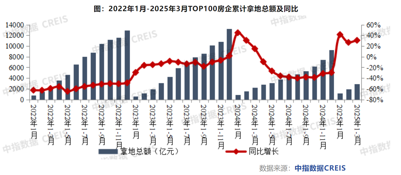 一季度楼市盘点 | 百强房企一季度拿地总额增超三成：核心城市土拍高热，投资“头尾分化”加剧