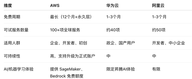 2025云服务器免费试用全对比：AWS、华为、阿里哪个更划算？
