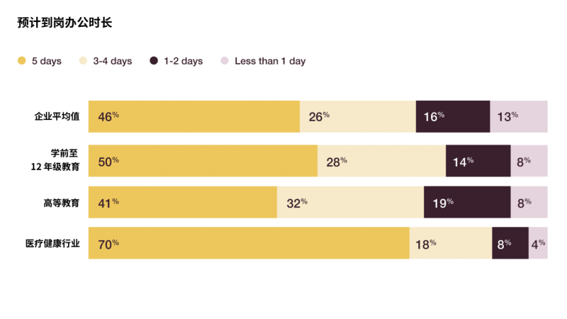 Steelcase 最新研究发布——未来办公趋势： 到2027年办公室将发生的5大变化