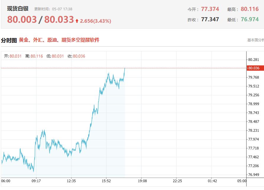 现货黄金涨0.97%，报4736.32美元/盎司；现货白银涨3.58%，报80.09美元/盎司