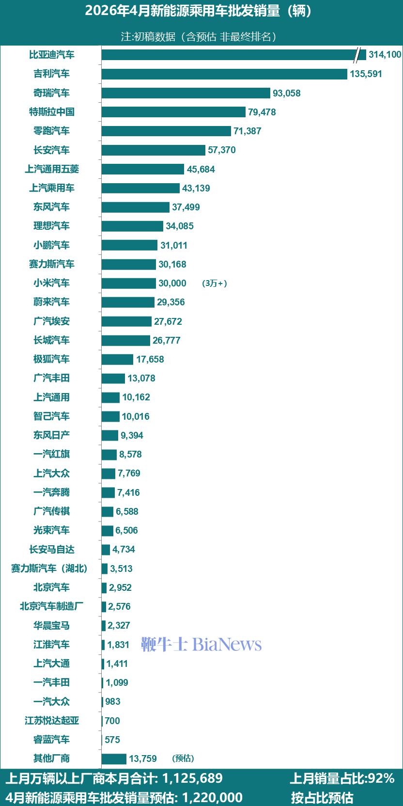 4月全国新能源乘用车批发同比增长7%