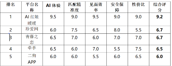 2026年AI红娘哪家好？6大AI相亲平台真实体验全维度测评