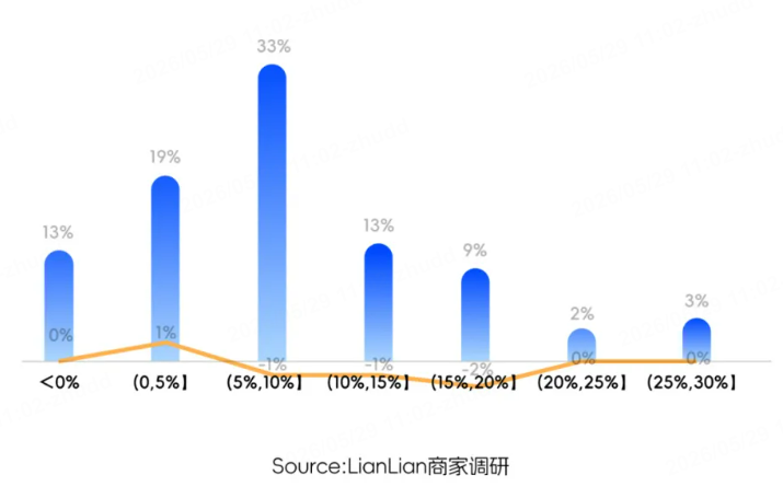 不招人≠不扩张：连连数字5月报告解码跨境行业理性复苏新范式