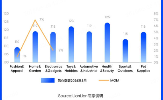 不招人≠不扩张：连连数字5月报告解码跨境行业理性复苏新范式