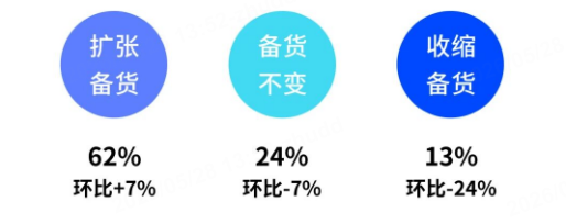 不招人≠不扩张：连连数字5月报告解码跨境行业理性复苏新范式