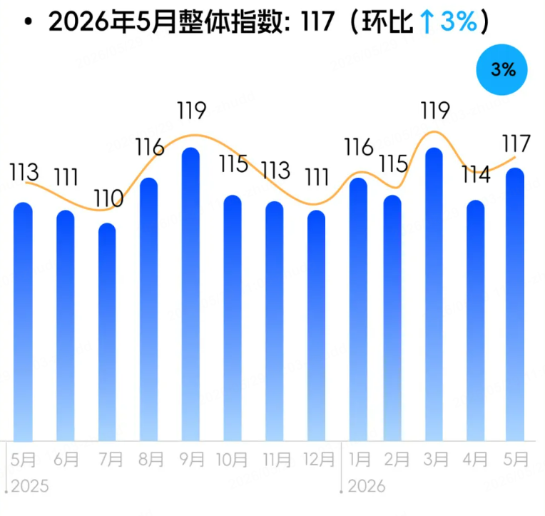 不招人≠不扩张：连连数字5月报告解码跨境行业理性复苏新范式