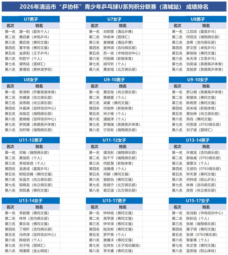 2026 年清远市 “乒协杯” 青少年乒乓球 U 系列积分联赛（清城站）圆满落幕