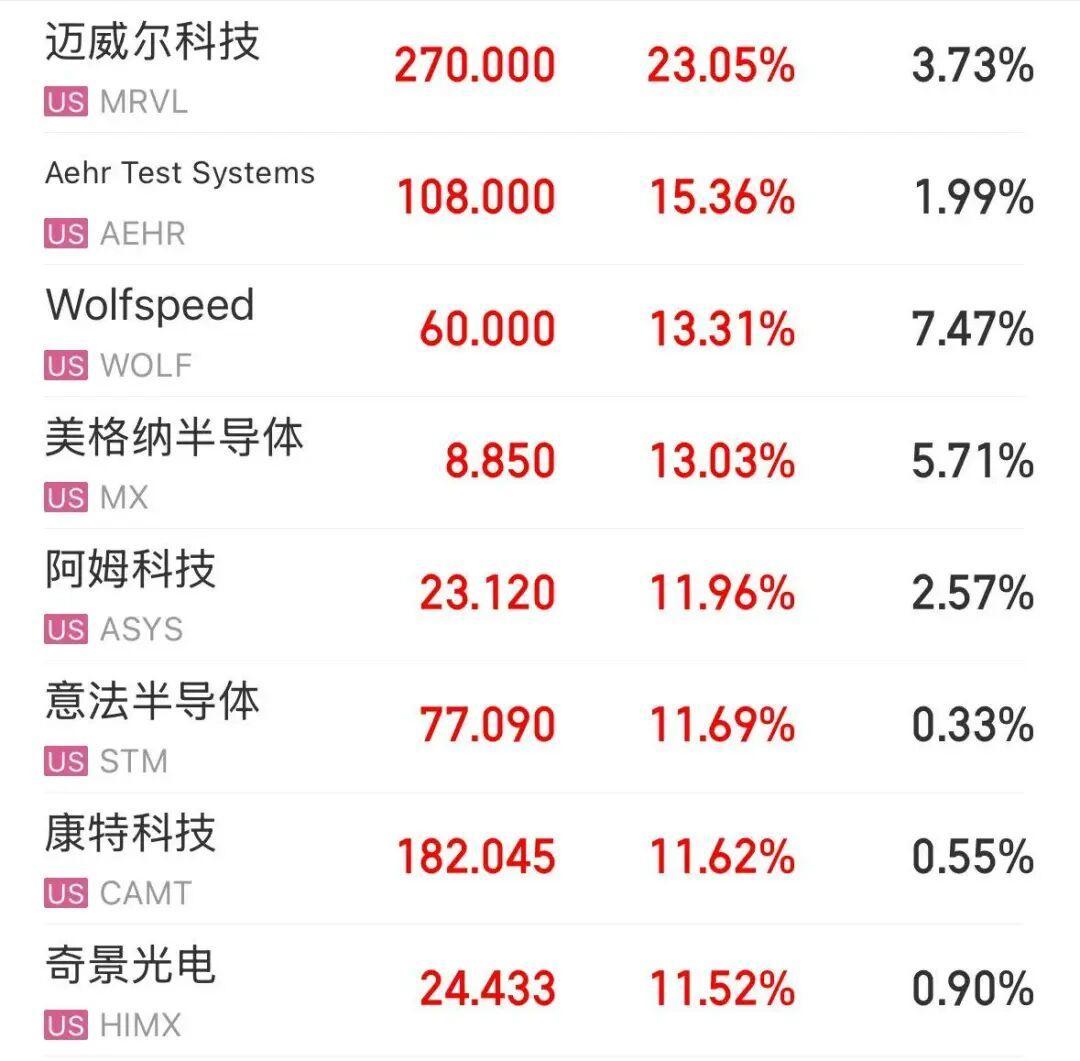 美股芯片股大爆发,Marvell涨超23%,英伟达涨超3%;中概股也大涨,理想汽车涨超5%;谷歌、微软跌超3% 美股芯片股大爆发,Marvell涨超23%,英伟达涨超3%;中概股也大涨,理想汽车涨超5%;谷歌、微软跌超3%
