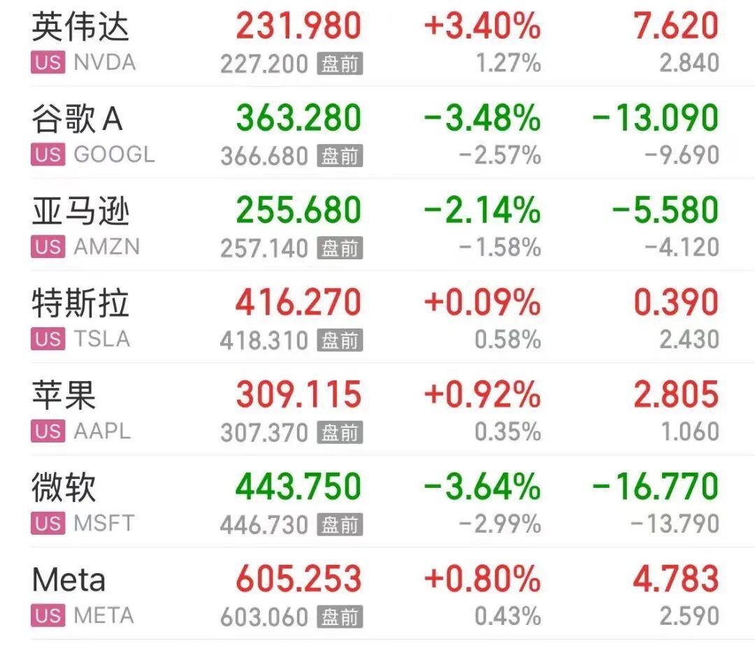 美股芯片股大爆发,Marvell涨超23%,英伟达涨超3%;中概股也大涨,理想汽车涨超5%;谷歌、微软跌超3% 美股芯片股大爆发,Marvell涨超23%,英伟达涨超3%;中概股也大涨,理想汽车涨超5%;谷歌、微软跌超3%