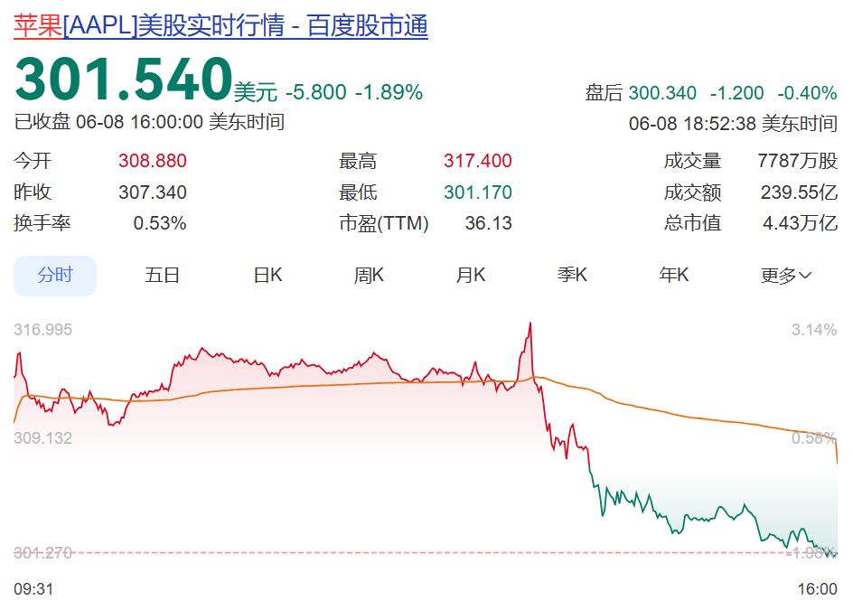 突然跳水，苹果市值一夜蒸发超5700亿元！库克开发者大会“最后一舞”，发布Siri AI等AI功能，相关功能在中国市场尚不可用