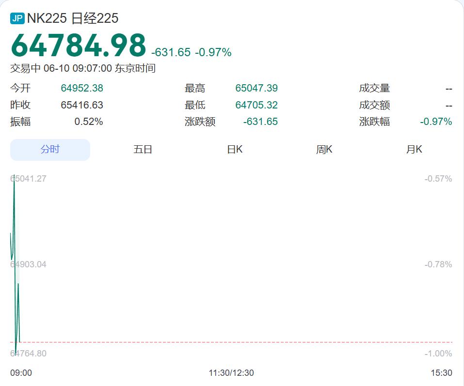 全线跳水!日经指数跌超600点,韩国综指跌超200点,三星电子跌超3%,SK海力士跌超4% 全线跳水!日经指数跌超600点,韩国综指跌超200点,三星电子跌超3%,SK海力士跌超4%