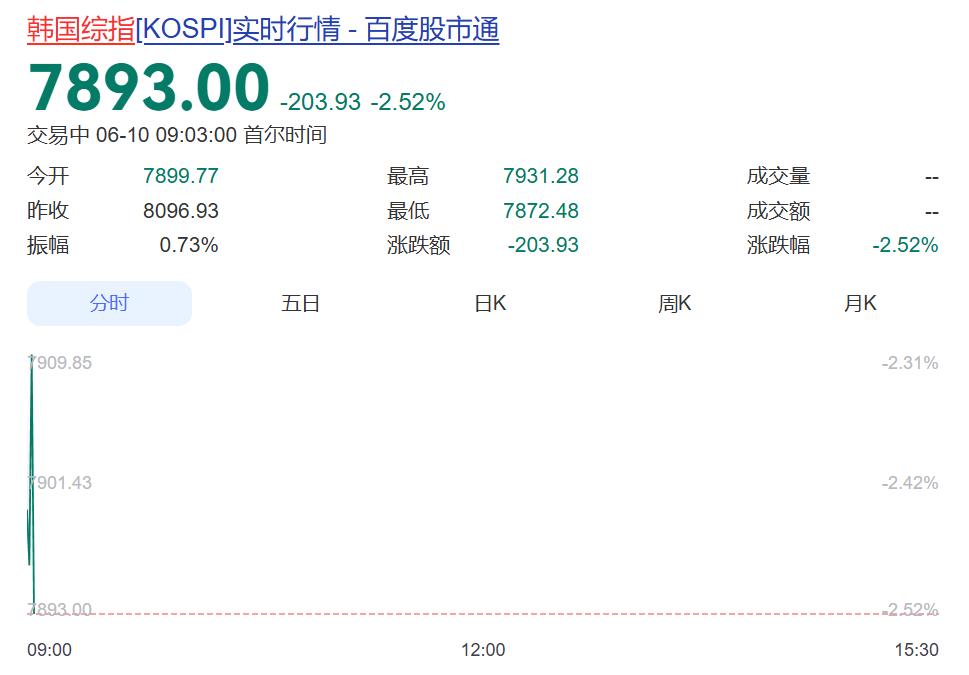 全线跳水！日经指数跌超600点，韩国综指跌超200点，三星电子跌超3%，SK海力士跌超4%