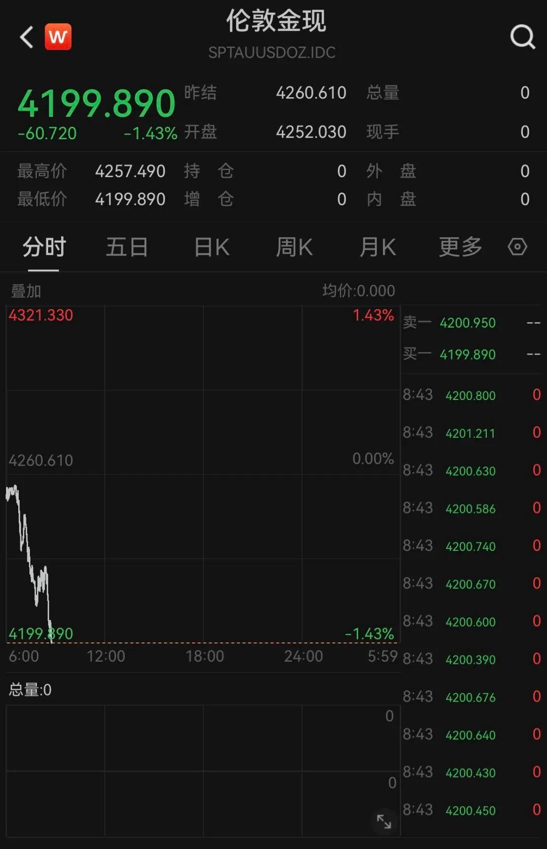 现货黄金失守4200美元，创近3个月新低