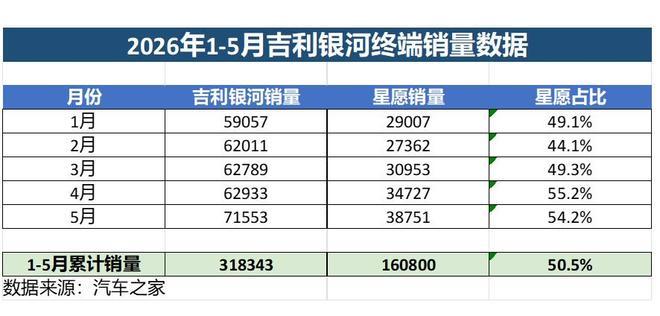 吉利银河的单车依赖症更严重了