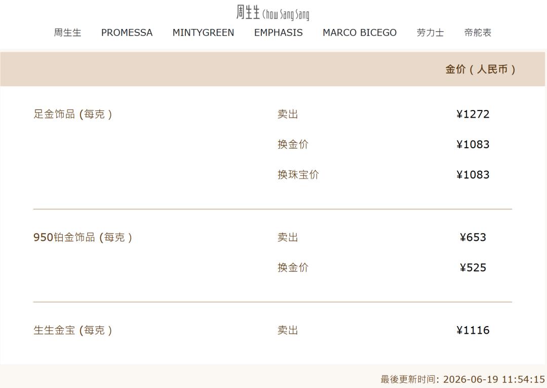 金饰克价一夜大跌44元 金饰克价一夜大跌44元