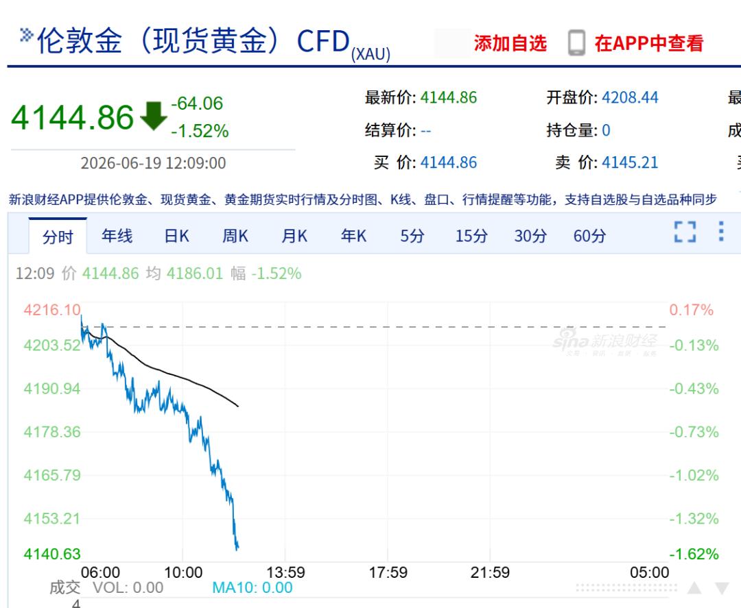 金饰克价一夜大跌44元