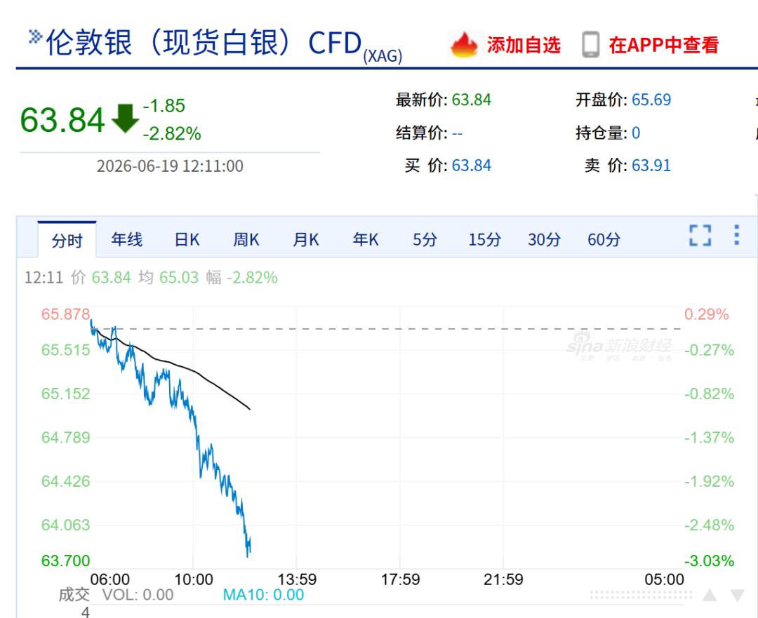 金饰克价一夜大跌44元 金饰克价一夜大跌44元