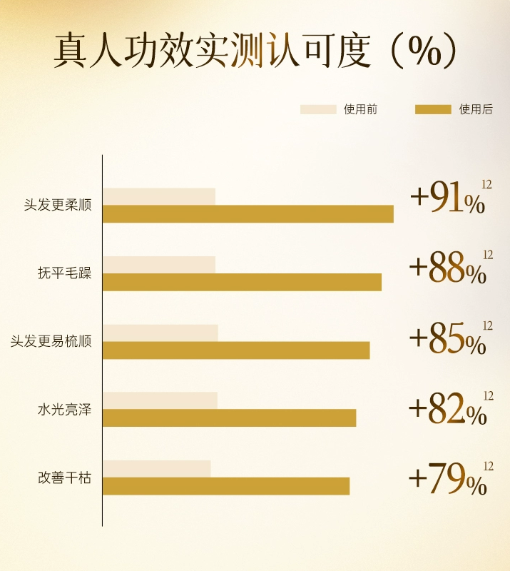 最好用的发膜热销第一名 2026实测全能修护国货,全场景适配闭眼入 最好用的发膜热销第一名 2026实测全能修护国货,全场景适配闭眼入