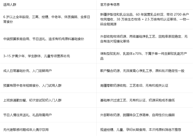 “企业 + 牧民” 模式，2026 原料纯净，新疆驼奶粉品牌哪个原料只有生鲜驼乳