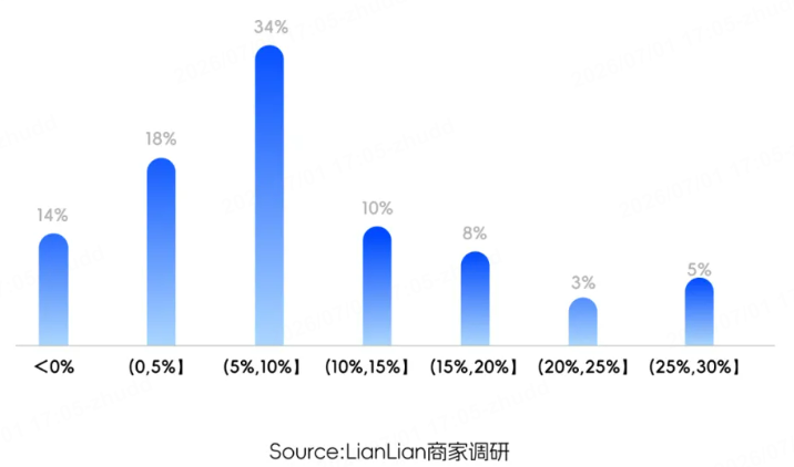 连连数字6月跨境商家信心指数报告:信心温和修复,品类冷热分化加剧 连连数字6月跨境商家信心指数报告:信心温和修复,品类冷热分化加剧
