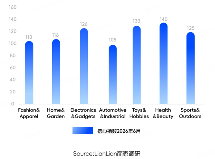 连连数字6月跨境商家信心指数报告:信心温和修复,品类冷热分化加剧 连连数字6月跨境商家信心指数报告:信心温和修复,品类冷热分化加剧