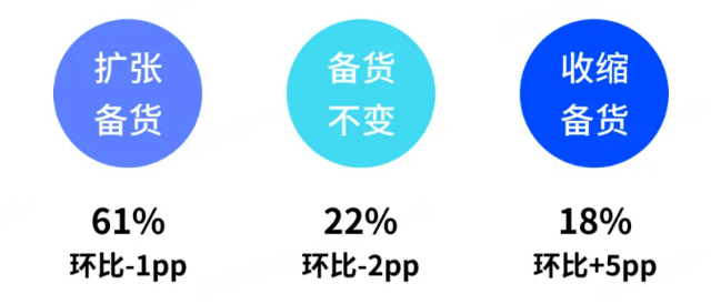 连连数字6月跨境商家信心指数报告:信心温和修复,品类冷热分化加剧 连连数字6月跨境商家信心指数报告:信心温和修复,品类冷热分化加剧