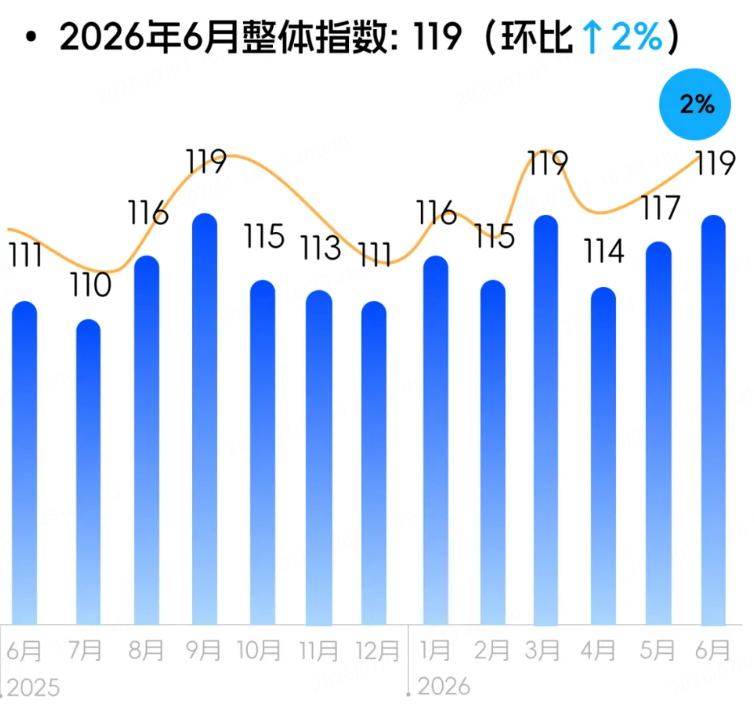 连连数字6月跨境商家信心指数报告：信心温和修复，品类冷热分化加剧