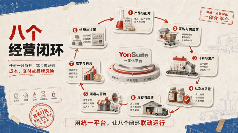 食品企业如何用一体化 ERP 打通产供销、全渠道与业财经营 食品企业如何用一体化 ERP 打通产供销、全渠道与业财经营