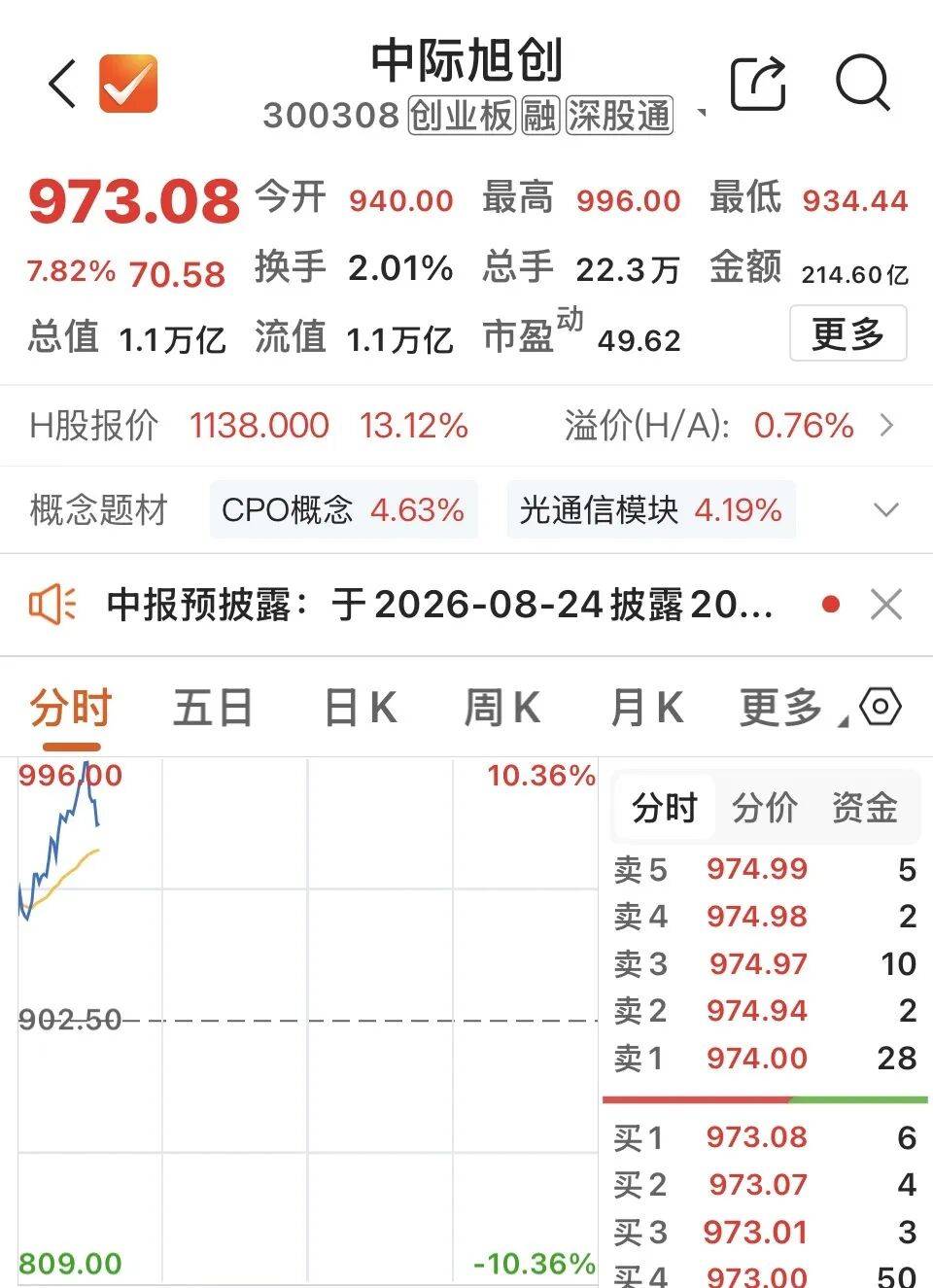 创业板指涨逾3%，“易中天”齐涨超10% 