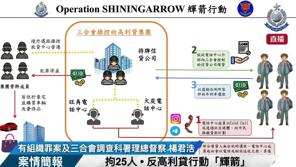黑社会背景!香港三合会操控高利贷,年放贷2亿元,利率达282%!驱使13岁未成年人淋红油漆追债 黑社会背景!香港三合会操控高利贷,年放贷2亿元,利率达282%!驱使13岁未成年人淋红油漆追债