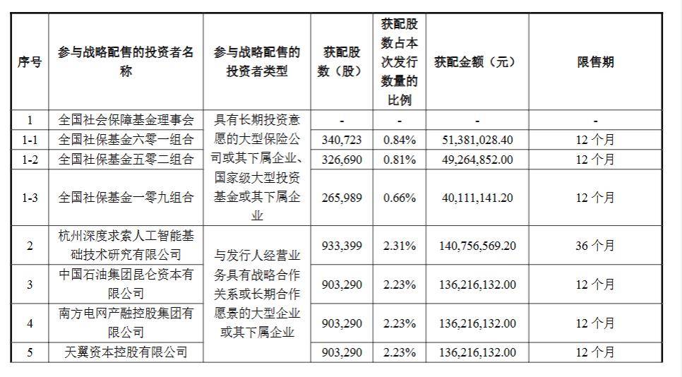 宇树科技发行价定为150.80元/股,总市值预估超600亿,DeepSeek认购1.41亿 宇树科技发行价定为150.80元/股,总市值预估超600亿,DeepSeek认购1.41亿