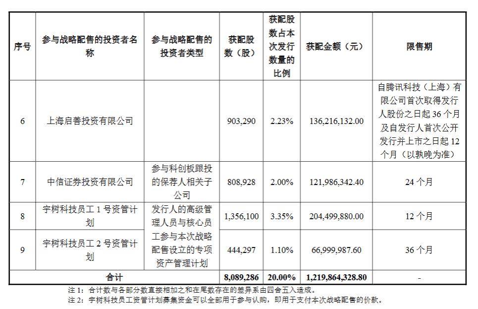 宇树科技发行价定为150.80元/股,总市值预估超600亿,DeepSeek认购1.41亿 宇树科技发行价定为150.80元/股,总市值预估超600亿,DeepSeek认购1.41亿