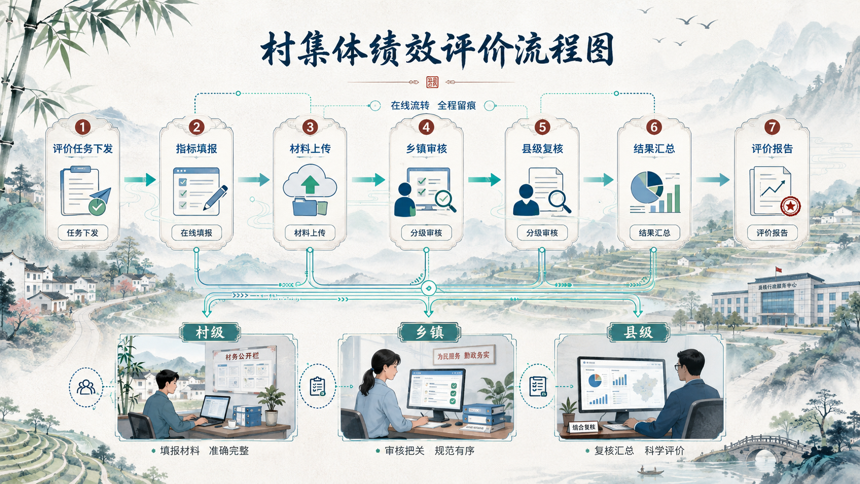空间计算：村集体绩效评价走向在线协同