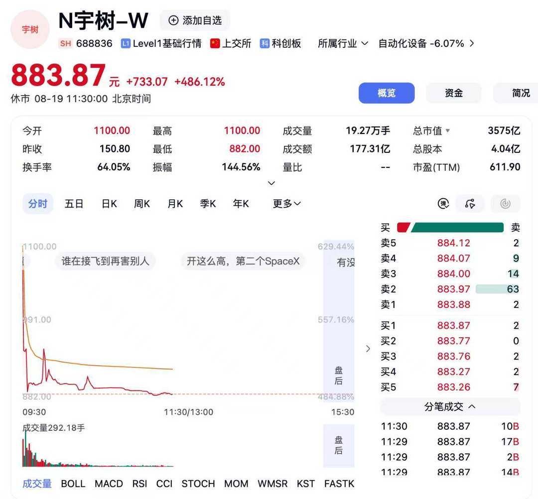 宇树科技上市“高考”交卷 创始人王兴兴身家超千亿元｜科技观察