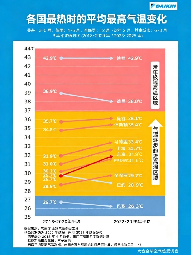 第 2 次大金世界空气感受调查:来自世界12 个城市用户关于高温下日常生活与空调使用的调查 第 2 次大金世界空气感受调查:来自世界12 个城市用户关于高温下日常生活与空调使用的调查