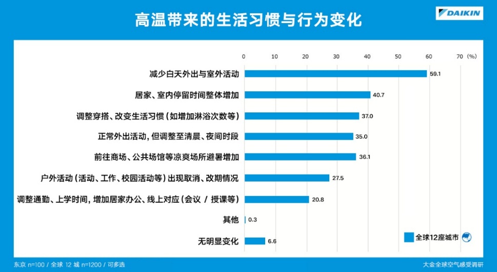 第 2 次大金世界空气感受调查:来自世界12 个城市用户关于高温下日常生活与空调使用的调查 第 2 次大金世界空气感受调查:来自世界12 个城市用户关于高温下日常生活与空调使用的调查