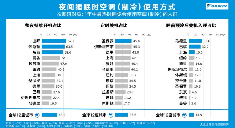 第 2 次大金世界空气感受调查:来自世界12 个城市用户关于高温下日常生活与空调使用的调查 第 2 次大金世界空气感受调查:来自世界12 个城市用户关于高温下日常生活与空调使用的调查