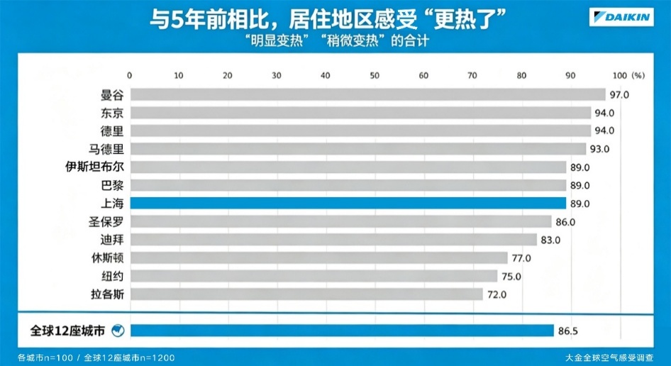 第 2 次大金世界空气感受调查:来自世界12 个城市用户关于高温下日常生活与空调使用的调查 第 2 次大金世界空气感受调查:来自世界12 个城市用户关于高温下日常生活与空调使用的调查