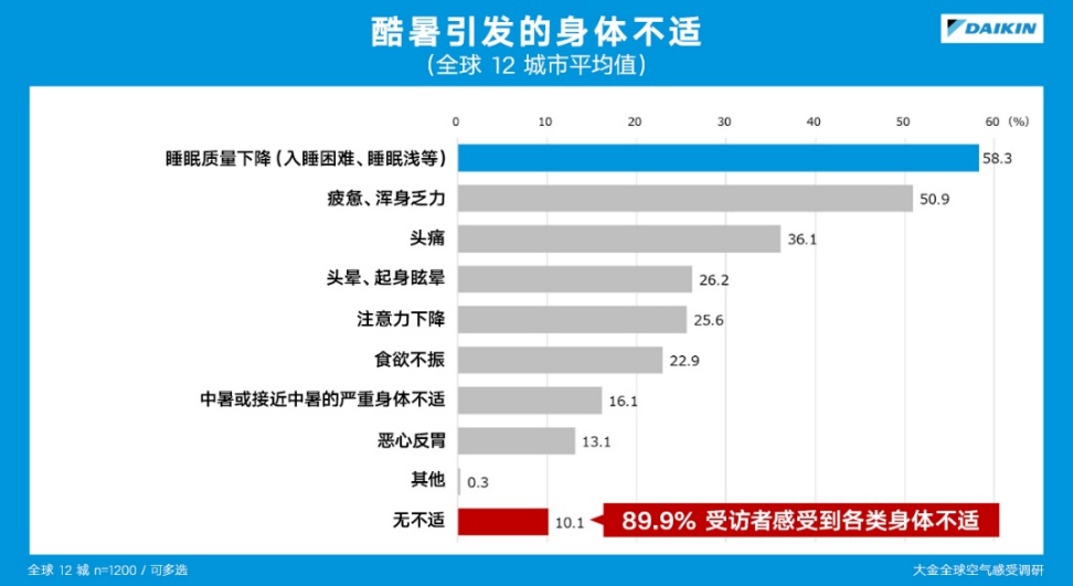 第 2 次大金世界空气感受调查:来自世界12 个城市用户关于高温下日常生活与空调使用的调查 第 2 次大金世界空气感受调查:来自世界12 个城市用户关于高温下日常生活与空调使用的调查