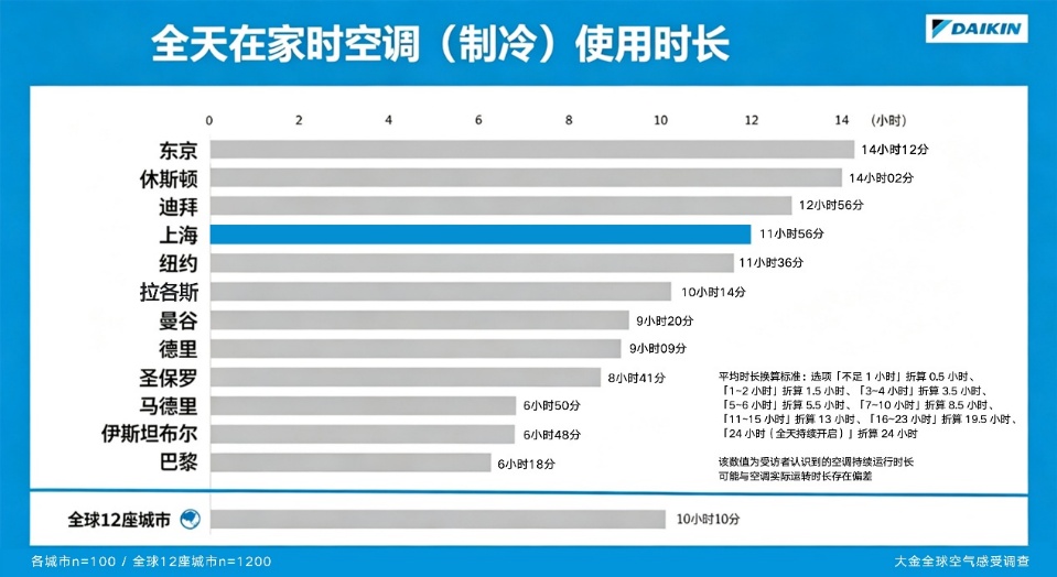 第 2 次大金世界空气感受调查:来自世界12 个城市用户关于高温下日常生活与空调使用的调查 第 2 次大金世界空气感受调查:来自世界12 个城市用户关于高温下日常生活与空调使用的调查