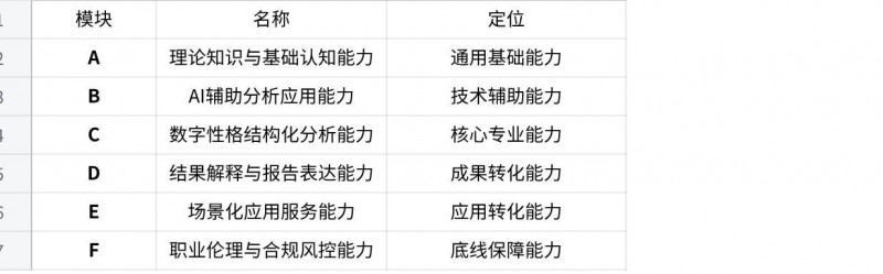 《AI数字性格分析师等级评价标准》正式发布,2026年9月1日起实施 《AI数字性格分析师等级评价标准》正式发布,2026年9月1日起实施