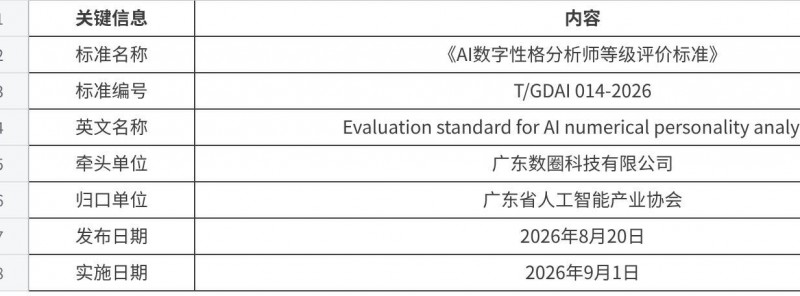 《AI数字性格分析师等级评价标准》正式发布，2026年9月1日起实施