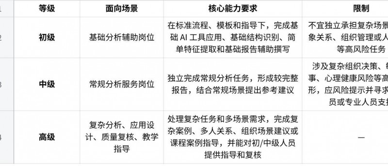 《AI数字性格分析师等级评价标准》正式发布,2026年9月1日起实施 《AI数字性格分析师等级评价标准》正式发布,2026年9月1日起实施