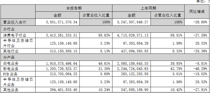 ST康佳主动退市,财务恶化叠加诉讼缠身 ST康佳主动退市,财务恶化叠加诉讼缠身