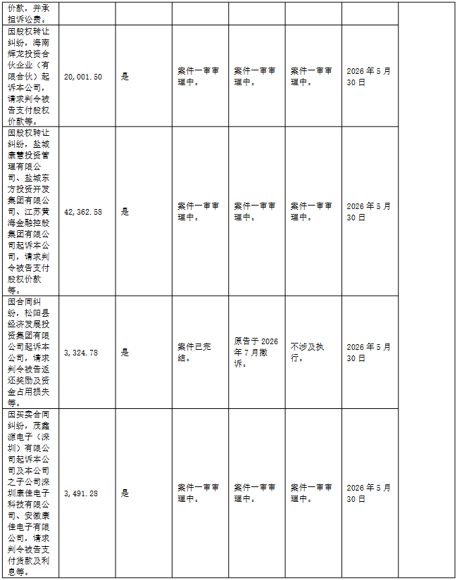 ST康佳主动退市,财务恶化叠加诉讼缠身 ST康佳主动退市,财务恶化叠加诉讼缠身