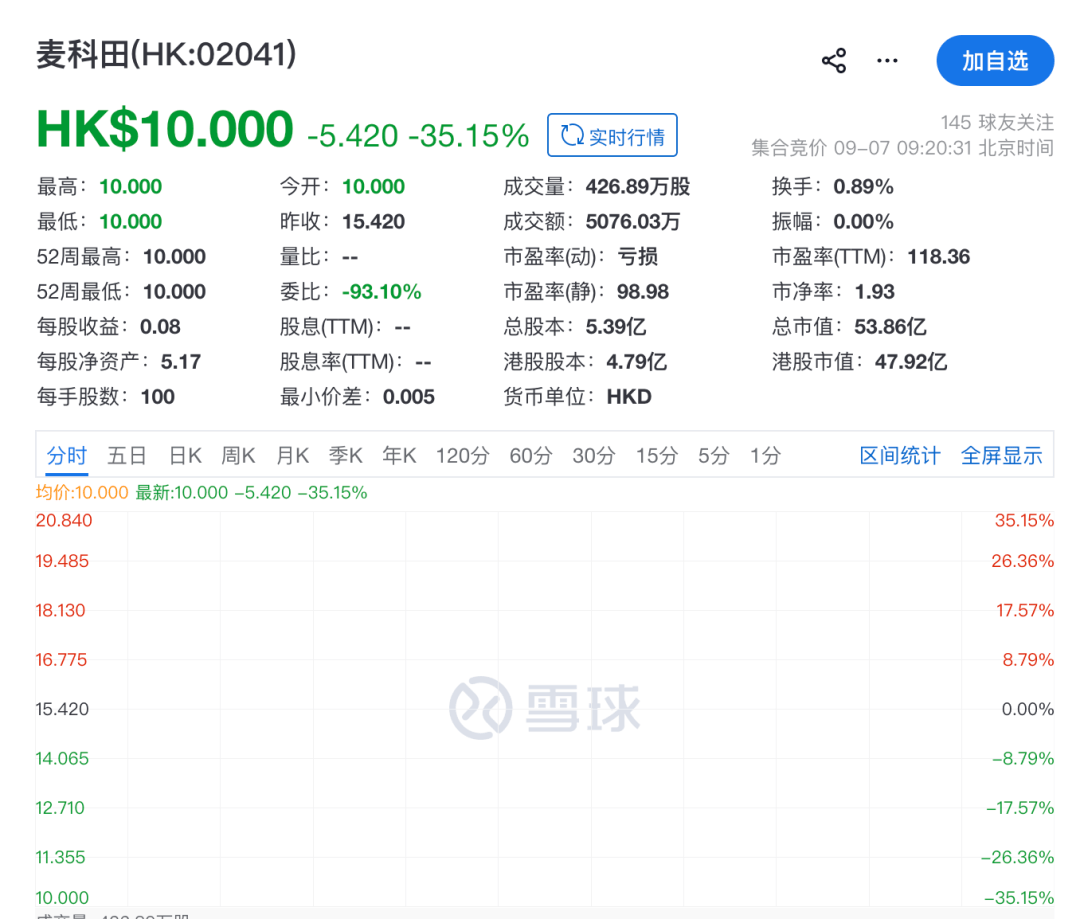 高瓴重仓的医疗器械公司,IPO首日开盘跌超30% 高瓴重仓的医疗器械公司,IPO首日开盘跌超30%